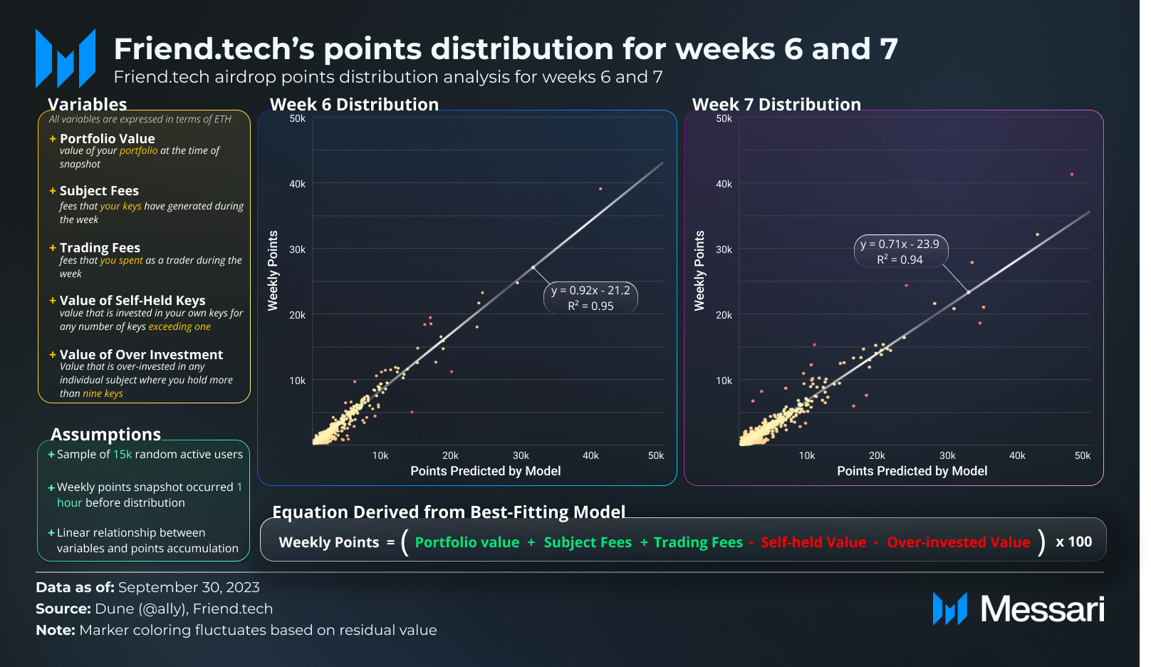 Decoding friend.tech from Metrics to Monetization