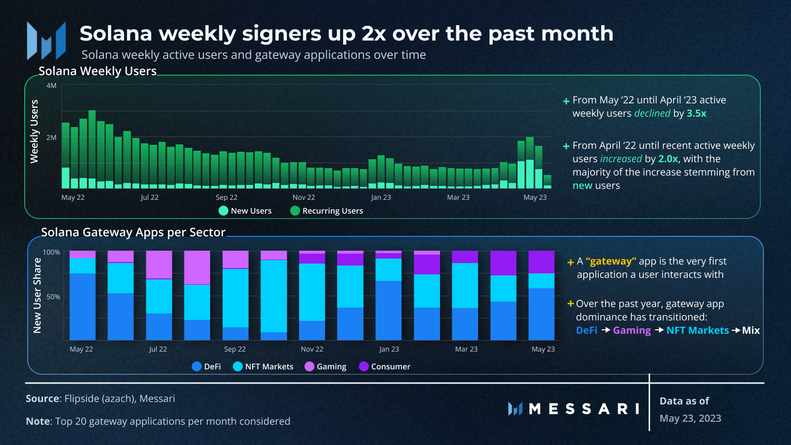 Solana's Shifting Landscape: From DeFi to Consumer Applications