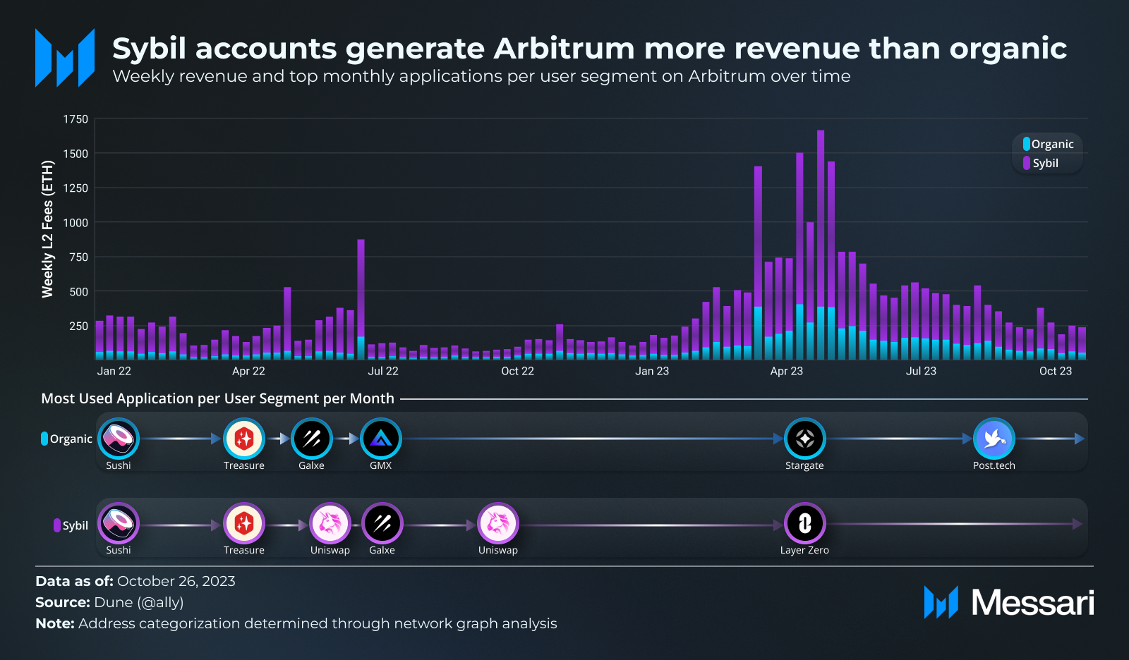 Sybil Account Detection in L2 Ecosystems