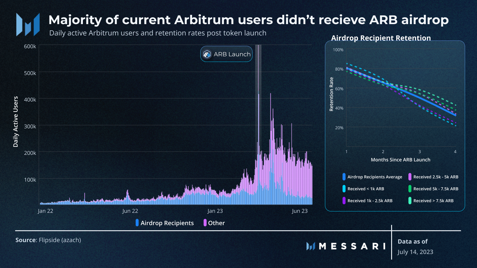 The Efficacy of Token Incentive Models