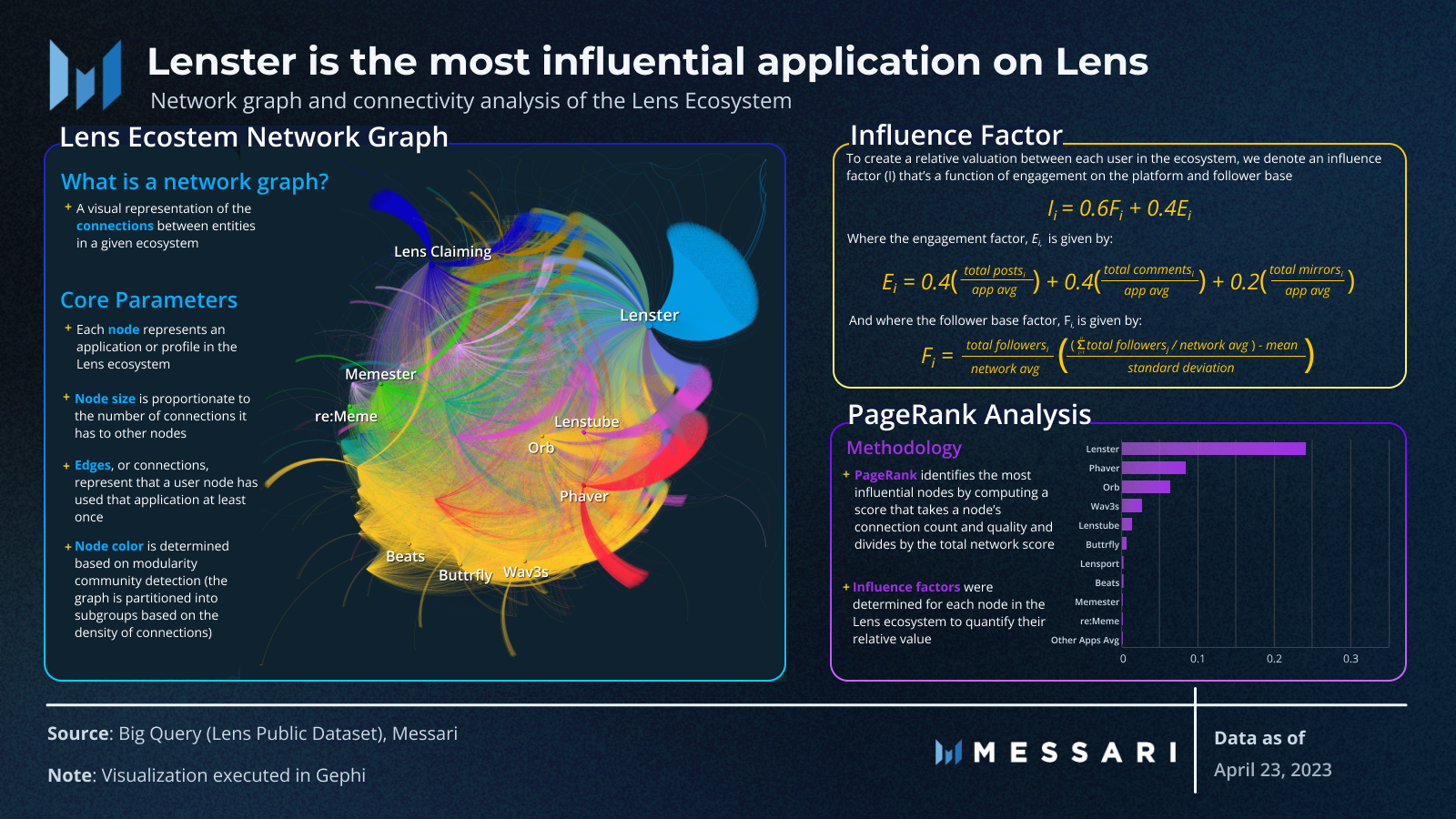 User Behavior and Engagement on Lens