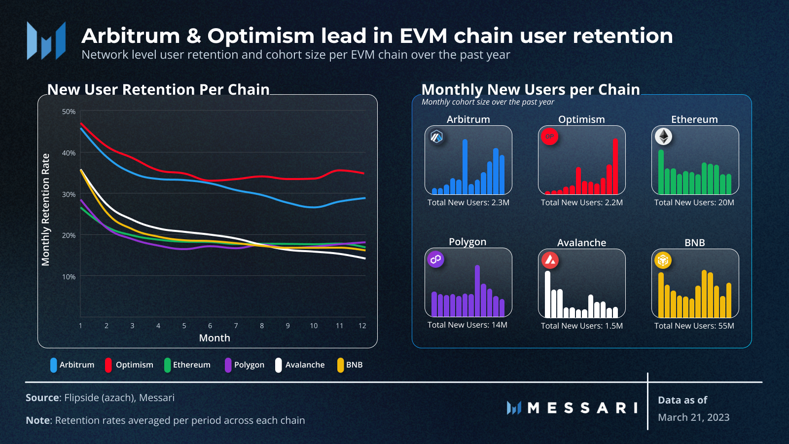 User Acquisition and Retention Across EVM Chains