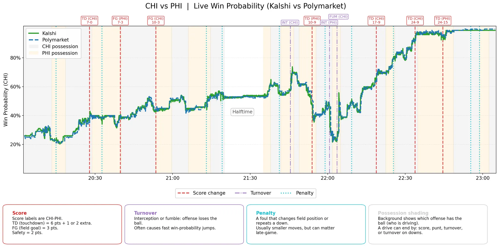 The Super Bowl of Prediction Markets